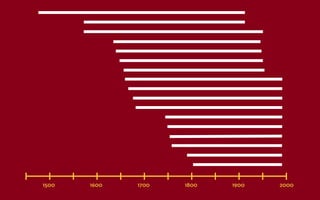 1500   1600   1700   1800   1900   2000
 