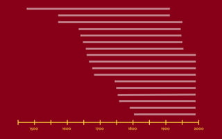 1500   1600   1700   1800   1900   2000
 