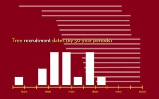 Tree recruitment dates (by 50-year periods)




    1500      1600      1700      1800        1900   2000
 