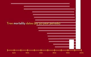 Tree mortality dates (by 50-year periods)




    1500      1600      1700       1800     1900   2000
 