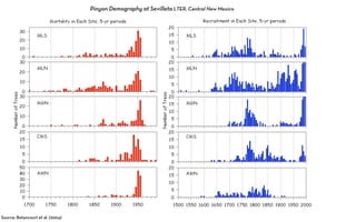 Pinyon Demography at Sevilleta LTER, Central New Mexico




Source: Betancourt et al. (2004)
 