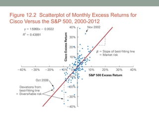 Figure 12.2 Scatterplot of Monthly Excess Returns for
Cisco Versus the S&P 500, 2000-2012
 