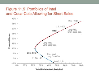 Figure 11.5 Portfolios of Intel
and Coca-Cola Allowing for Short Sales
 