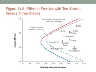 Figure 11.8 Efficient Frontier with Ten Stocks
Versus Three Stocks
 