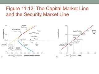 Figure 11.12 The Capital Market Line
and the Security Market Line
 