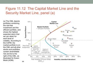 Figure 11.12 The Capital Market Line and the
Security Market Line, panel (a)
(a) The CML depicts
portfolios combining
the risk-free
investment and the
efficient portfolio, and
shows the highest
expected return that
we can attain for
each level of
volatility. According to
the CAPM, the
market portfolio is on
the CML and all other
stocks and portfolios
contain diversifiable
risk and lie to the
right of the CML, as
illustrated for Exxon
Mobil (XOM).
 