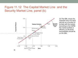 Figure 11.12 The Capital Market Line and the
Security Market Line, panel (b)
(b) The SML shows the
expected return for each
security as a function of
its beta with the market.
According to the CAPM,
the market portfolio is
efficient, so all stocks
and portfolios should lie
on the SML.
 