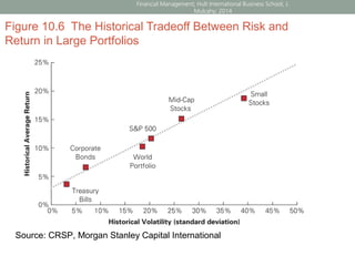 Figure 10.6 The Historical Tradeoff Between Risk and
Return in Large Portfolios
Source: CRSP, Morgan Stanley Capital International
Financial Management; Hult International Business School; J.
Mulcahy; 2014
 