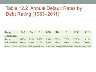 Table 12.2 Annual Default Rates by
Debt Rating (1983–2011)
 