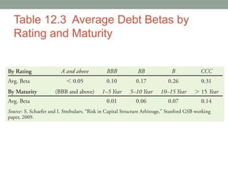 Table 12.3 Average Debt Betas by
Rating and Maturity
 