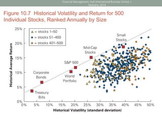 Figure 10.7 Historical Volatility and Return for 500
Individual Stocks, Ranked Annually by Size
Financial Management; Hult International Business School; J.
Mulcahy; 2014
 