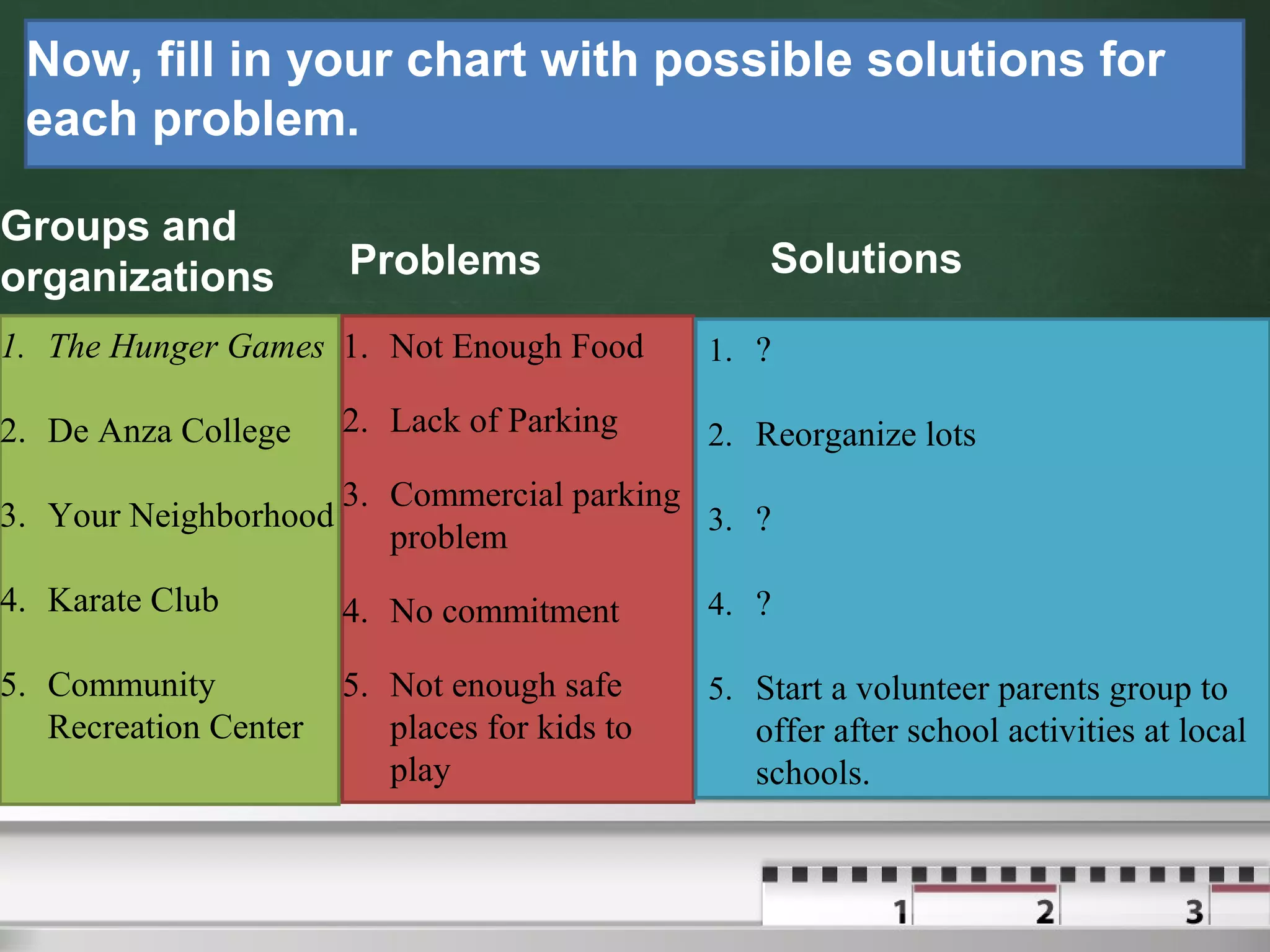 Now, fill in your chart with possible solutions for
each problem.
Groups and
organizations
1. The Hunger Games
2. De Anza College
3. Your Neighborhood
4. Karate Club
5. Community
Recreation Center
Problems
1. Not Enough Food
2. Lack of Parking
3. Commercial parking
problem
4. No commitment
5. Not enough safe
places for kids to
play
Solutions
1. ?
2. Reorganize lots
3. ?
4. ?
5. Start a volunteer parents group to
offer after school activities at local
schools.
 