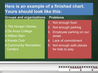 Here is an example of a finished chart.
Yours should look like this:
Groups and organizations
1.The Hunger Games
2.De Anza College
3.Willow Glen
4.Karate Club
5.Community Recreation
Centers
Problems
1. Not enough food
2. Not enough parking
3. Employee parking on our
street
4. Lack of commitment
5. Not enough safe places
for kids to play
 