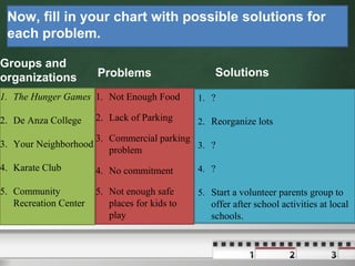 Now, fill in your chart with possible solutions for
each problem.
Groups and
organizations
1. The Hunger Games
2. De Anza College
3. Your Neighborhood
4. Karate Club
5. Community
Recreation Center
Problems
1. Not Enough Food
2. Lack of Parking
3. Commercial parking
problem
4. No commitment
5. Not enough safe
places for kids to
play
Solutions
1. ?
2. Reorganize lots
3. ?
4. ?
5. Start a volunteer parents group to
offer after school activities at local
schools.
 