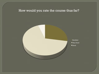 How would you rate the course thus far? 