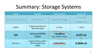 Summary: Storage Systems
34
Device Example Time to Access Cost per Bit
Mercury (Gin) Delay Line UNIVAC (1951) 220,000ns (average)
$ 0.38 (1968)
(a bazillion n$)
DRAM
Kingston KVR16N11/4
4GB DDR3 ($40)
13.75ns 1.16 n$
SSD
Samsung 500GB
($300)
~10,000 ns
(for random read)
0.075 n$
Disk Drive
Seagate Desktop HDD 4
TB SATA 6Gb/s NCQ
64MB
5,000,000ns 0.0046 n$
 
