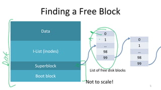Finding a Free Block
5
Data
I-List (inodes)
Superblock
Boot block
Not to scale!
0
1
…
98
99
List of free disk blocks
0
1
…
98
99
 