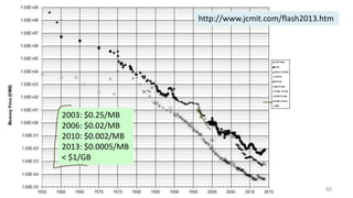 60
http://www.jcmit.com/flash2013.htm
2003: $0.25/MB
2006: $0.02/MB
2010: $0.002/MB
2013: $0.0005/MB
< $1/GB
 