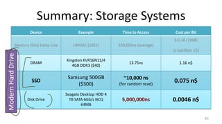 Summary: Storage Systems
65
Device Example Time to Access Cost per Bit
Mercury (Gin) Delay Line UNIVAC (1951) 220,000ns (average)
$ 0.38 (1968)
(a bazillion n$)
DRAM
Kingston KVR16N11/4
4GB DDR3 ($40)
13.75ns 1.16 n$
SSD
Samsung 500GB
($300)
~10,000 ns
(for random read)
0.075 n$
Disk Drive
Seagate Desktop HDD 4
TB SATA 6Gb/s NCQ
64MB
5,000,000ns 0.0046 n$
ModernHardDrive
 