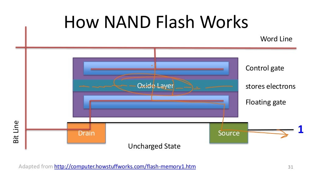 Flash Modern File Systems 