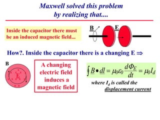 Maxwell solved this problem
by realizing that....
B E
x
x x x x
x x x x x
x x
A changing
electric field
induces a
magnetic field
Inside the capacitor there must
be an induced magnetic field...
How?. Inside the capacitor there is a changing E 
where Id is called the
displacement current
B dl
d
dt
I
E
d
   
  
0 0 0

E
B
 