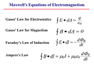Maxwell’s Equations of Electromagnetism
E dA
q
  
0
B dA
   0
E dl d
dt
B
    
Gauss’ Law for Electrostatics
Gauss’ Law for Magnetism
Faraday’s Law of Induction
Ampere’s Law B dl I
d
dt
E
   
  
0 0 0

 