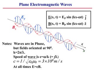 Plane Electromagnetic Waves
x
Ey
Bz
Notes: Waves are in Phase,
but fields oriented at 900.
k=2.
Speed of wave is c=/k (= f)
At all times E=cB.
c m s
  
1 3 10
0 0
8
/ /
 
E(x, t) = EP sin (kx-t)
B(x, t) = BP sin (kx-t) ẑ
ĵ
c
 