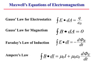 Maxwell’s Equations of Electromagnetism
E dA
q
  
0
B dA
   0
E dl d
dt
B
    
Gauss’ Law for Electrostatics
Gauss’ Law for Magnetism
Faraday’s Law of Induction
Ampere’s Law B dl I
d
dt
E
   
  
0 0 0

 