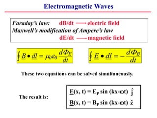 B dl
d
dt
E
    
0 0
 E dl
d
dt
B
   

Electromagnetic Waves
Faraday’s law: dB/dt electric field
Maxwell’s modification of Ampere’s law
dE/dt magnetic field
These two equations can be solved simultaneously.
The result is:
E(x, t) = EP sin (kx-t)
B(x, t) = BP sin (kx-t) ẑ
ĵ
 
