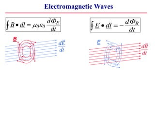 B dl
d
dt
E
    
0 0

E dl
d
dt
B
   

B
E
Electromagnetic Waves
dE
dt

dB
dt

 