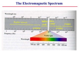 The Electromagnetic Spectrum
 