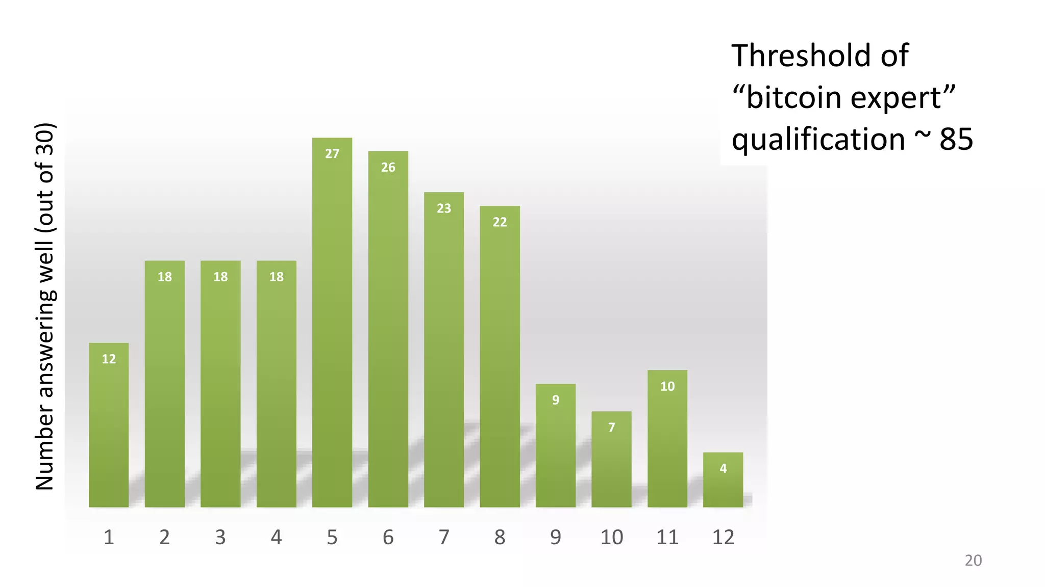 12
18 18 18
27
26
23
22
9
7
10
4
1 2 3 4 5 6 7 8 9 10 11 12
20
Numberansweringwell(outof30)
Threshold of
“bitcoin expert”
qualification ~ 85
 