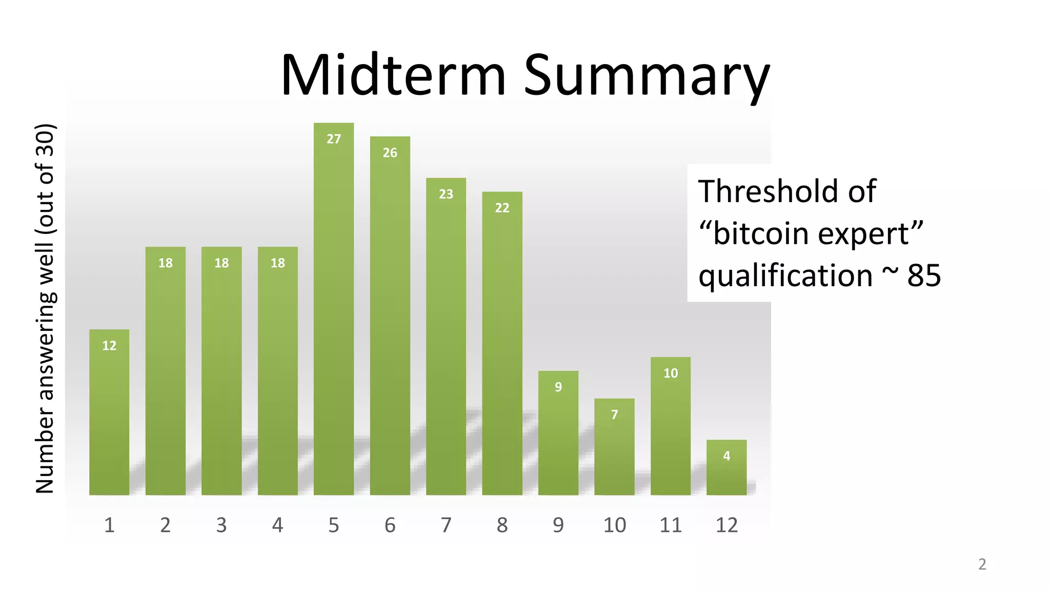 12
18 18 18
27
26
23
22
9
7
10
4
1 2 3 4 5 6 7 8 9 10 11 12
Midterm Summary
2
Numberansweringwell(outof30)
Threshold of
“bitcoin expert”
qualification ~ 85
 