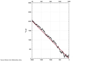 Source: Reimer et al., Radiocarbon, 2004
 