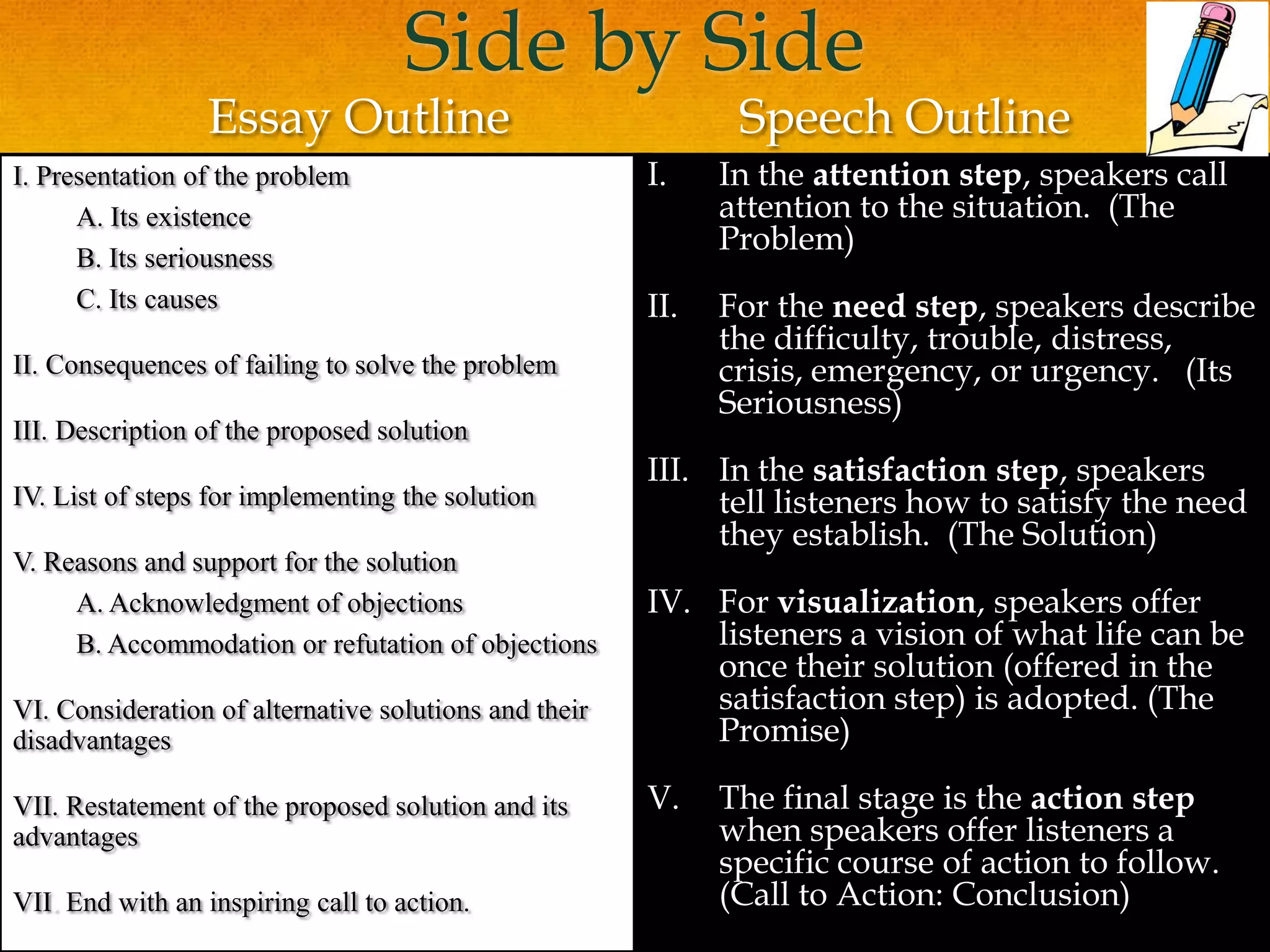 Side by Side
Essay Outline
I. Presentation of the problem
A. Its existence
B. Its seriousness
C. Its causes
II. Consequences of failing to solve the problem
III. Description of the proposed solution
IV. List of steps for implementing the solution
V. Reasons and support for the solution
A. Acknowledgment of objections
B. Accommodation or refutation of objections
VI. Consideration of alternative solutions and their
disadvantages
VII. Restatement of the proposed solution and its
advantages
VII. End with an inspiring call to action.
Speech Outline
I. In the attention step, speakers call
attention to the situation. (The
Problem)
II. For the need step, speakers describe
the difficulty, trouble, distress,
crisis, emergency, or urgency. (Its
Seriousness)
III. In the satisfaction step, speakers
tell listeners how to satisfy the need
they establish. (The Solution)
IV. For visualization, speakers offer
listeners a vision of what life can be
once their solution (offered in the
satisfaction step) is adopted. (The
Promise)
V. The final stage is the action step
when speakers offer listeners a
specific course of action to follow.
(Call to Action: Conclusion)
 