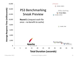 zhttpto

16,000

Average Response Time (milliseconds)

35.632, 15106.5

14,000

PS3 Benchmarking
Sneak Preview

12,000

zhtta starting
37.113, 12641.3
37.434, 12406.5
34.018, 11759.8

Round 1: (request each file
once – no benefit to cache)

10,000

8,000
38.487, 7354

6,000
4,000
2,000
34.213, 1458.7
35.187, 1190.4

0

41.021, 929.2
43.314, 625.1

14.245, 15

0

5

10

15

20

25

30

35

40

45

50

Total Duration (seconds)
5 November 2013

University of Virginia cs4414

11

 