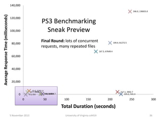 140,000

Average Response Time (milliseconds)

246.0, 130655.0

120,000

PS3 Benchmarking
Sneak Preview

100,000

Final Round: lots of concurrent
requests, many repeated files

80,000

199.9, 81272.5

167.3, 67649.4

60,000

40,000

20,000
13.2, 5701.3
9.7, 3908.1
44.0, 989.7
39.8, 960.8
5.5, 0.6

0
0

50

217.1, 3902.7
225.2, 531.3

100

150

200

250

300

Total Duration (seconds)
5 November 2013

University of Virginia cs4414

36

 