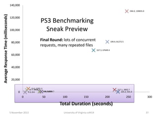 140,000

Average Response Time (milliseconds)

246.0, 130655.0

120,000

PS3 Benchmarking
Sneak Preview

100,000

Final Round: lots of concurrent
requests, many repeated files

80,000

199.9, 81272.5

167.3, 67649.4

60,000

40,000

20,000
13.2, 5701.3
9.7, 3908.1
44.0, 989.7
39.8, 960.8
5.5, 0.6

0
0

50

217.1, 3902.7
225.2, 531.3

100

150

200

250

300

Total Duration (seconds)
5 November 2013

University of Virginia cs4414

37

 