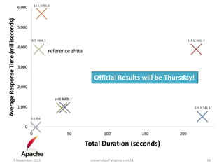 13.2, 5701.3

Average Response Time (milliseconds)

6,000

5,000
9.7, 3908.1

4,000

217.1, 3902.7

reference zhtta

3,000

Official Results will be Thursday!
2,000
44.0, 989.7
39.8, 960.8

1,000

225.2, 531.3
5.5, 0.6

0

0

50

100

150

200

Total Duration (seconds)
5 November 2013

University of Virginia cs4414

38

 