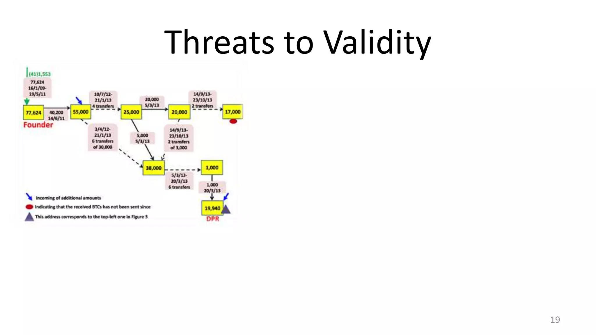 Threats to Validity
19
 