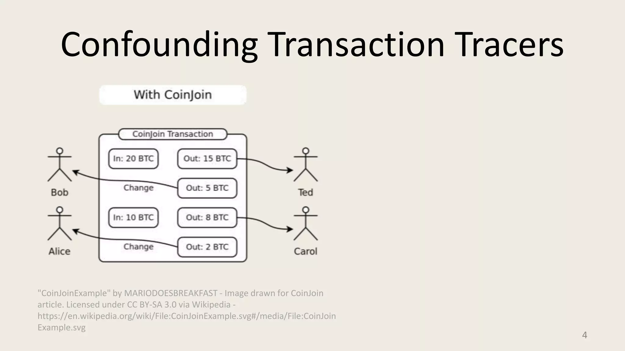 Confounding Transaction Tracers
4
"CoinJoinExample" by MARIODOESBREAKFAST - Image drawn for CoinJoin
article. Licensed under CC BY-SA 3.0 via Wikipedia -
https://en.wikipedia.org/wiki/File:CoinJoinExample.svg#/media/File:CoinJoin
Example.svg
 
