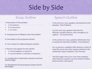 Side by Side
                   Essay Outline                                  Speech Outline
•   I. Presentation of the problem                         •   In the attention step, speakers call attention to the
    •   A. Its existence                                       situation. (The Problem)
    •   B. Its seriousness
    •   C. Its causes                                      •   For the need step, speakers describe the
                                                               difficulty, trouble, distress, crisis, emergency, or
•   II. Consequences of failing to solve the problem           urgency. (Its Seriousness)

•   III. Description of the proposed solution              •   In the satisfaction step, speakers tell listeners how
                                                               to satisfy the need they establish. (The Solution)
•   IV. List of steps for implementing the solution
                                                           •   For visualization, speakers offer listeners a vision of
•   V. Reasons and support for the solution                    what life can be once their solution (offered in the
    •   A. Acknowledgment of objections                        satisfaction step) is adopted. (The Promise)
    •   B. Accommodation or refutation of objections
                                                           •   The final stage is the action step when speakers
•   VI. Consideration of alternative solutions and their       offer listeners a specific course of action to follow.
    disadvantages
                                                               (Call to Action: Conclusion)

•   VII. Restatement of the proposed solution and its
    advantages
 