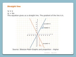 23/10/2018 Taller 2018 18
•y ∝ x
•y = kx
This equation gives us a straight line. The gradient of the line is k.
Straight line
Source: Bitesize-Math-Graphs and proportion - Higher
 
