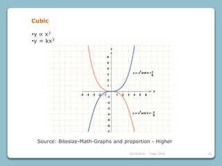 23/10/2018 Taller 2018 20
•y ∝ x3
•y = kx3
Cubic
Source: Bitesize-Math-Graphs and proportion - Higher
 