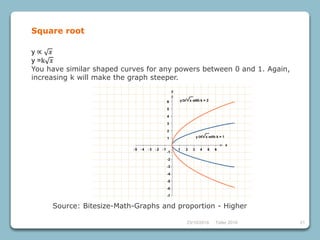 23/10/2018 Taller 2018 21
y ∝ 𝑥
y =k 𝑥
You have similar shaped curves for any powers between 0 and 1. Again,
increasing k will make the graph steeper.
Square root
Source: Bitesize-Math-Graphs and proportion - Higher
 