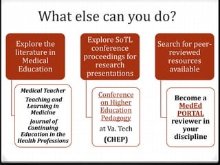 What else can you do?
Explore the
literature in
Medical
Education
Medical Teacher
Teaching and
Learning in
Medicine
Journal of
Continuing
Education in the
Health Professions
Explore SoTL
conference
proceedings for
research
presentations
Conference
on Higher
Education
Pedagogy
at Va. Tech
(CHEP)
Search for peer-
reviewed
resources
available
Become a
MedEd
PORTAL
reviewer in
your
discipline
 