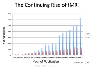 # of Publications
                    The Continuing Rise of fMRI




                           Year of Publication                     Done on Jan 13, 2012
                            2012 spring, fMRI: theory & practice
 