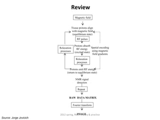 Review
                                         Magnetic field


                                      Tissue protons align
                                      with magnetic field
                                       (equilibrium state)
                                           RF pulses

                                        Protons absorb
                         Relaxation                     Spatial encoding
                                          RF energy
                          processes                      using magnetic
                                        (excited state)
                                                         field gradients
                                          Relaxation
                                           processes

                                  Protons emit RF energy
                               (return to equilibrium state)

                                         NMR signal
                                          detection

                                           Repeat


                                 RAW DATA MATRIX

                                       Fourier transform


                                        IMAGE
                         2012 spring, fMRI: theory & practice
Source: Jorge Jovicich
 