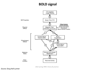 BOLD signal




                             2012 spring, fMRI: theory & practice
Source: Doug Noll’s primer
 