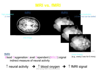 MRI vs. fMRI
high resolution
                   MRI                                                 fMRI           low resolution
    (1 mm)                                                                       (~3 mm but can be better)




                  one image




                                                                                                      …
   fMRI                                                                       many images
                                                                              (e.g., every 2 sec for 5 mins)
    Blood Oxygenation Level Dependent (BOLD) signal
        indirect measure of neural activity

     ↑ neural activity         ↑ blood oxygen  ↑ fMRI signal
                                2012 spring, fMRI: theory & practice
 